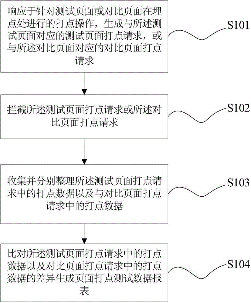 Page tracking test method and apparatus