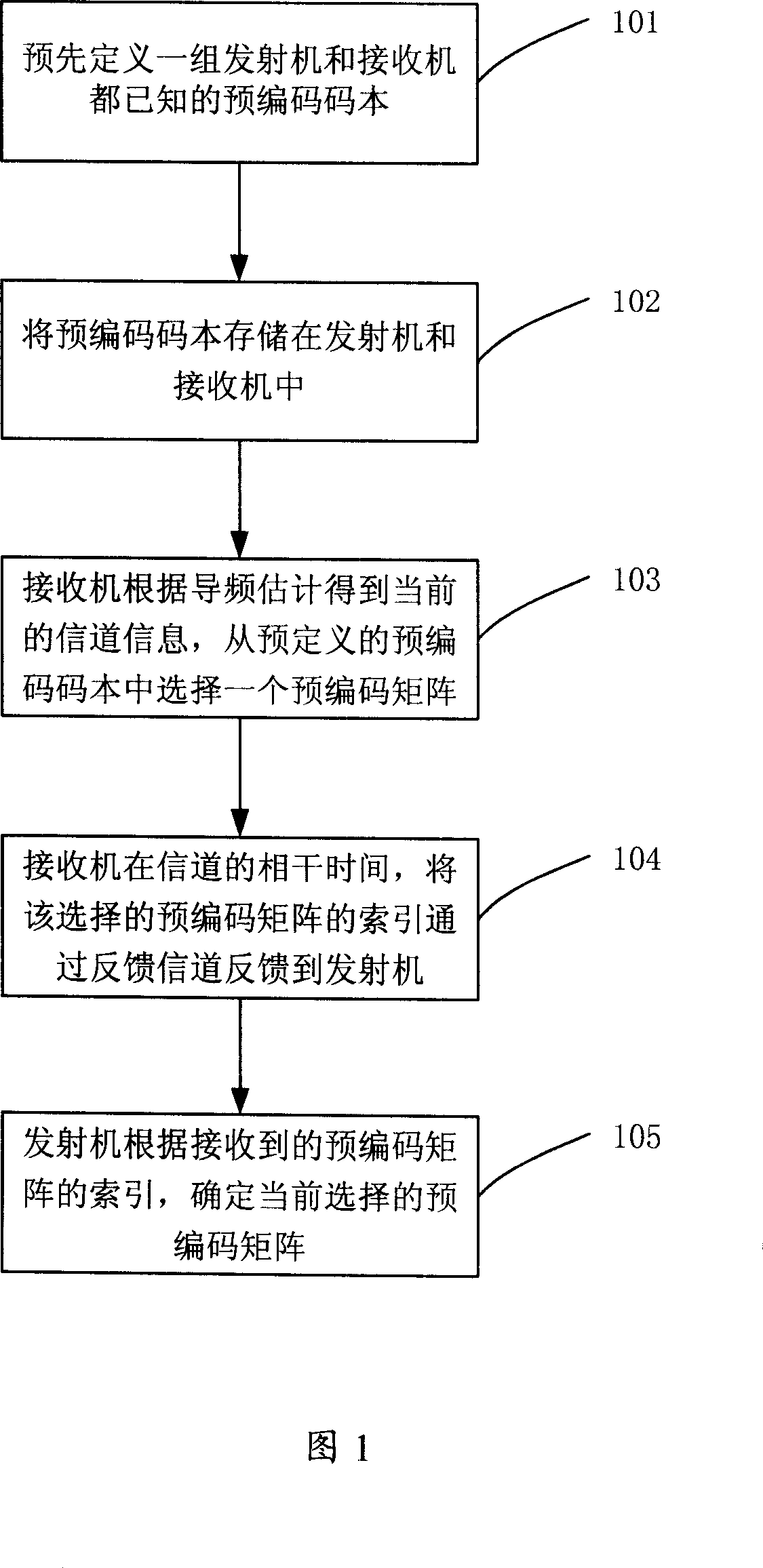 A selection method for multi-input and multi-output space multiplexing pre-coding matrix