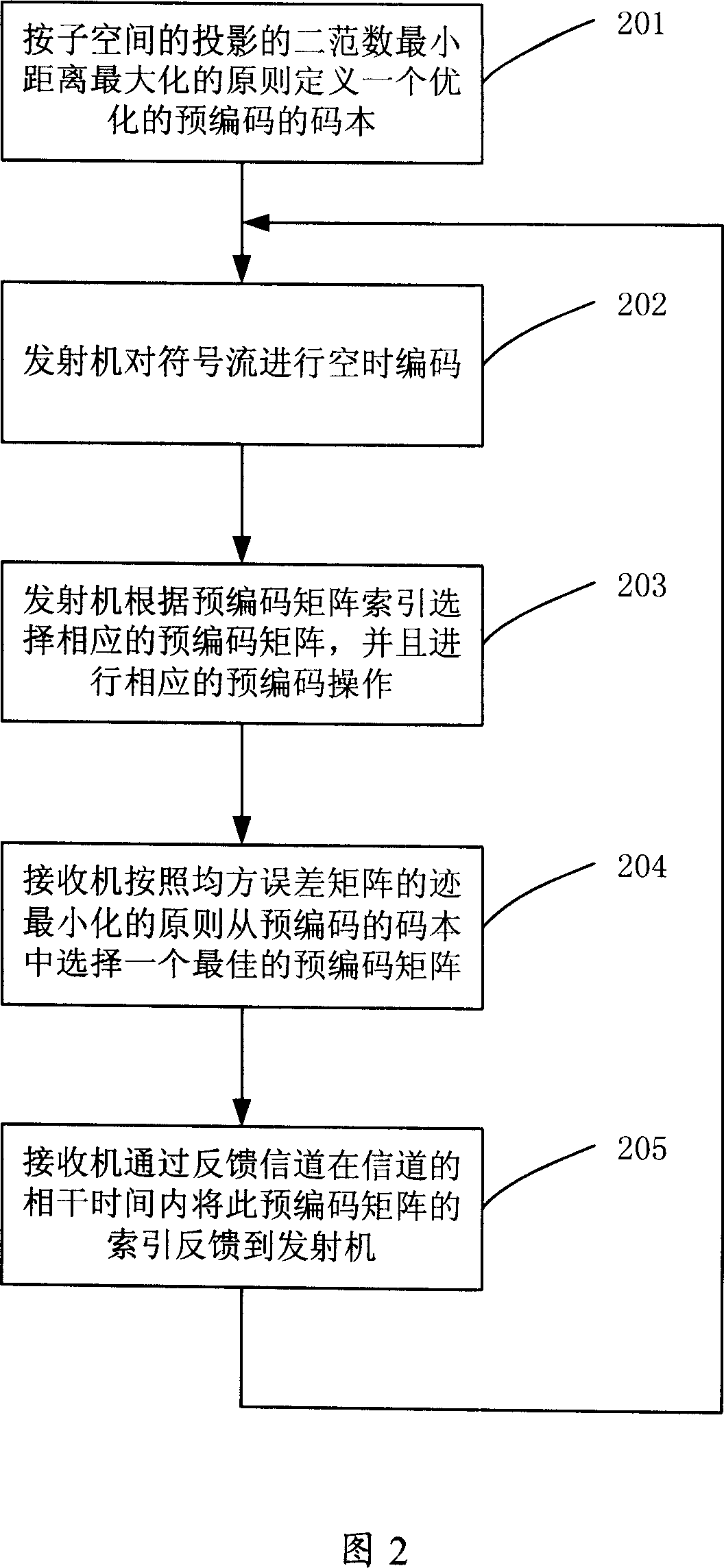 A selection method for multi-input and multi-output space multiplexing pre-coding matrix