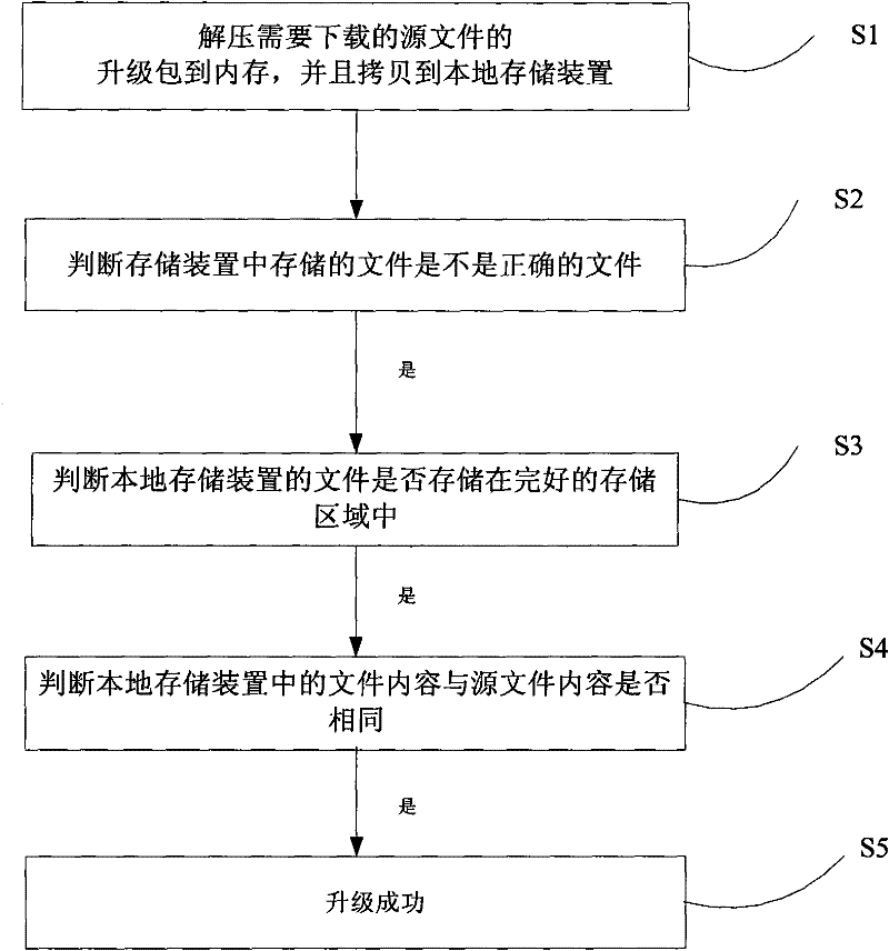 Verification method of IPTV (Internet Protocol Television) updating files