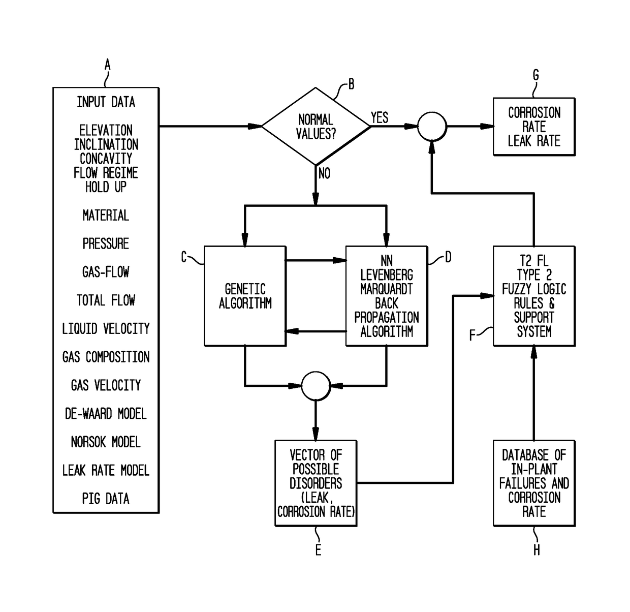 Artificial intelligence based algorithm for predicting pipeline leak and corrosion detection