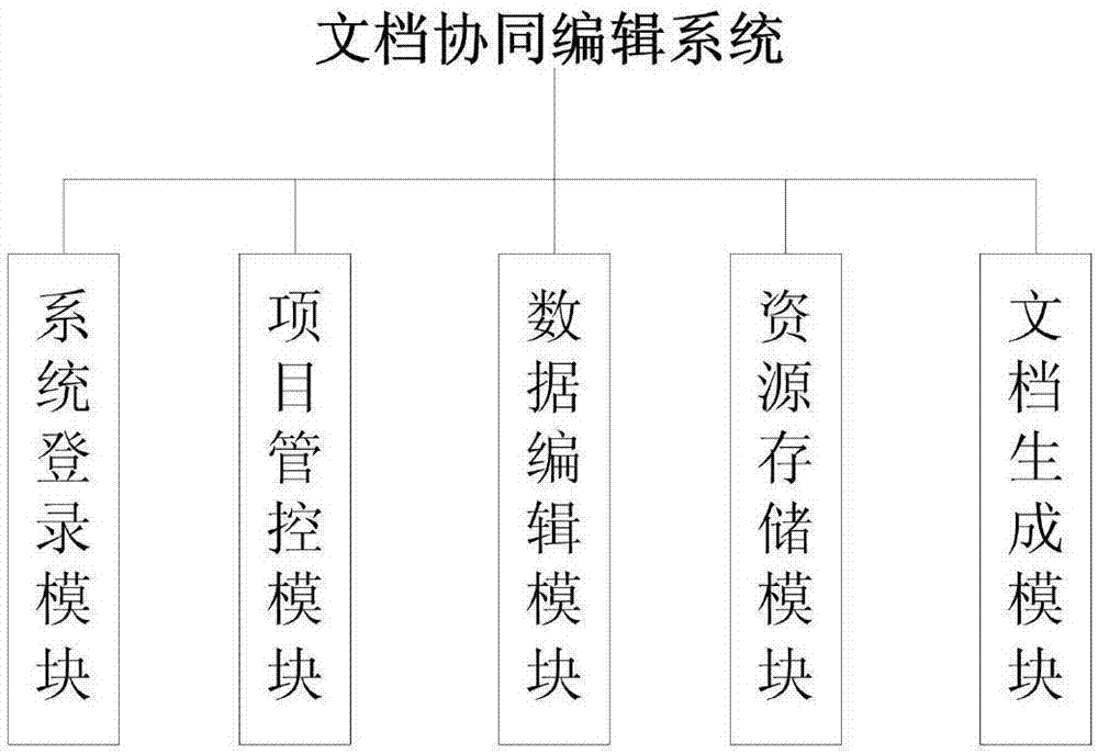 Cooperative editing system and method for document based on centralized data control