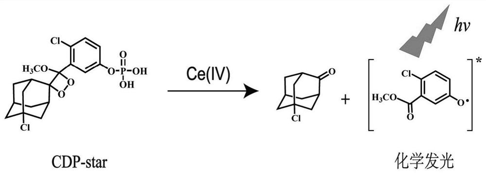 Chemiluminescence method for detecting tetravalent cerium ions in solution