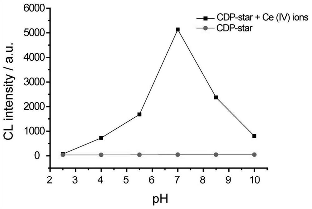 Chemiluminescence method for detecting tetravalent cerium ions in solution