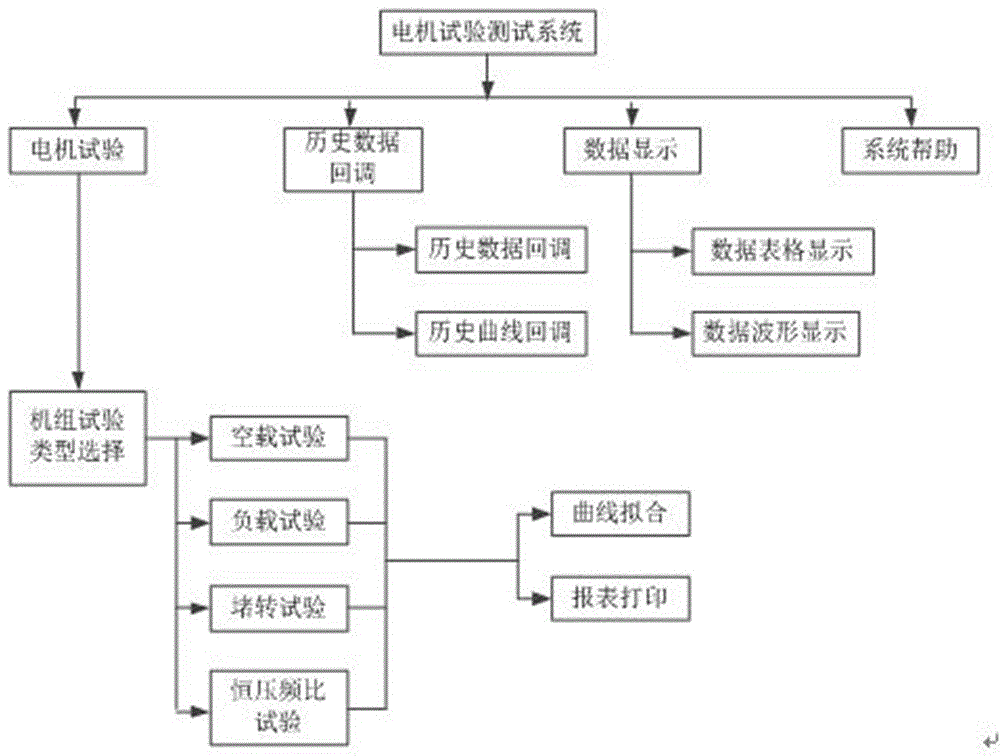 Motor measuring device