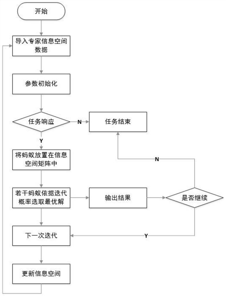 Intelligent assignment scheduling AR multi-person remote assistance method based on ant colony algorithm