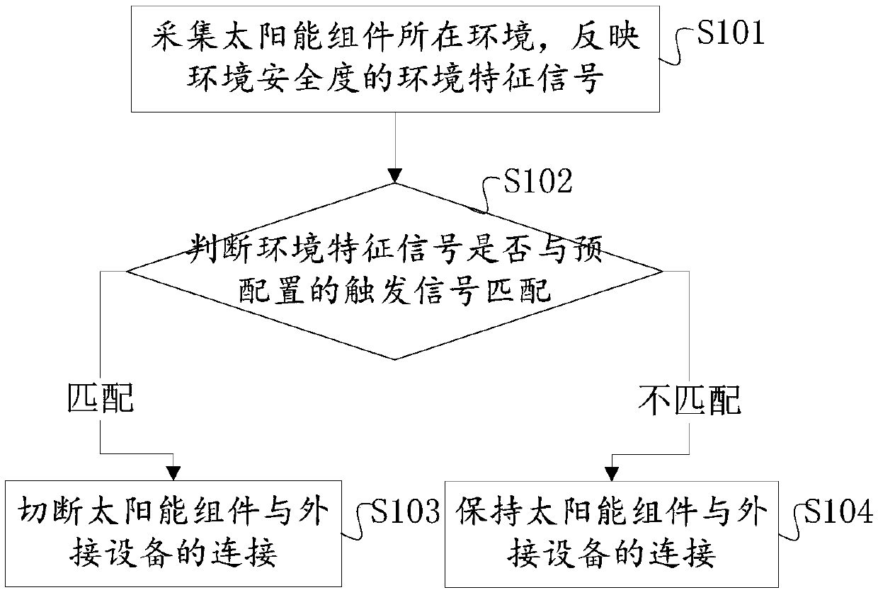 Method and device for controlling power-on/off of solar component and curtain wall system