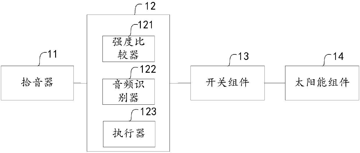 Method and device for controlling power-on/off of solar component and curtain wall system