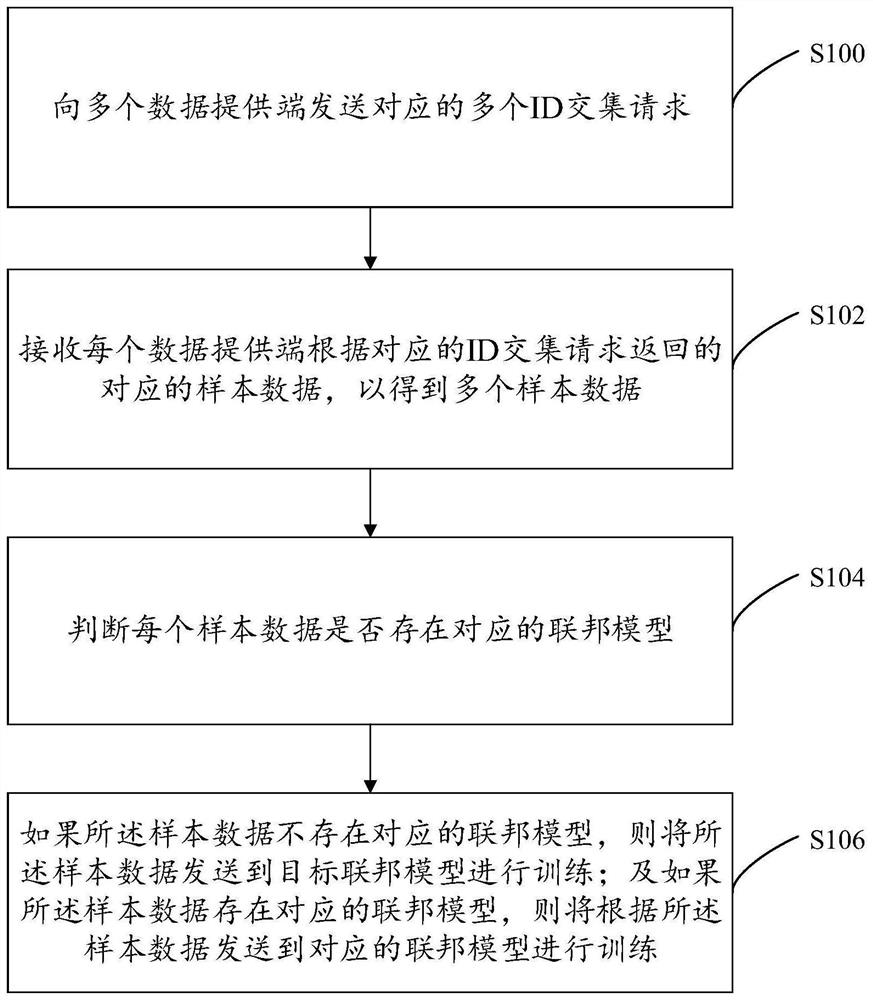 Federation learning method and system, computer equipment and storage medium