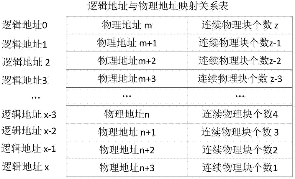 Data reading method and device