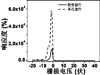 A porous active layer field effect ultraviolet detector and a preparation method thereof