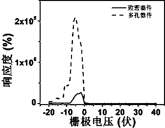 A porous active layer field effect ultraviolet detector and a preparation method thereof