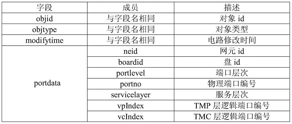 Uniform port model and method for accessing logical port thereof