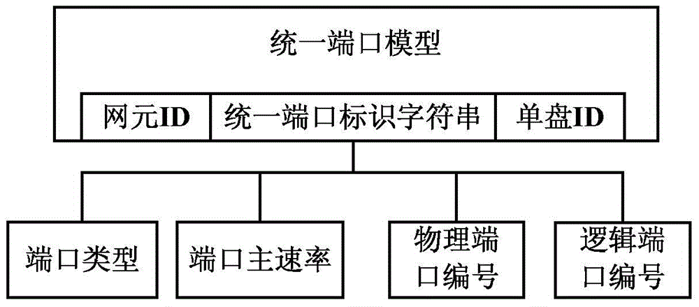 Uniform port model and method for accessing logical port thereof