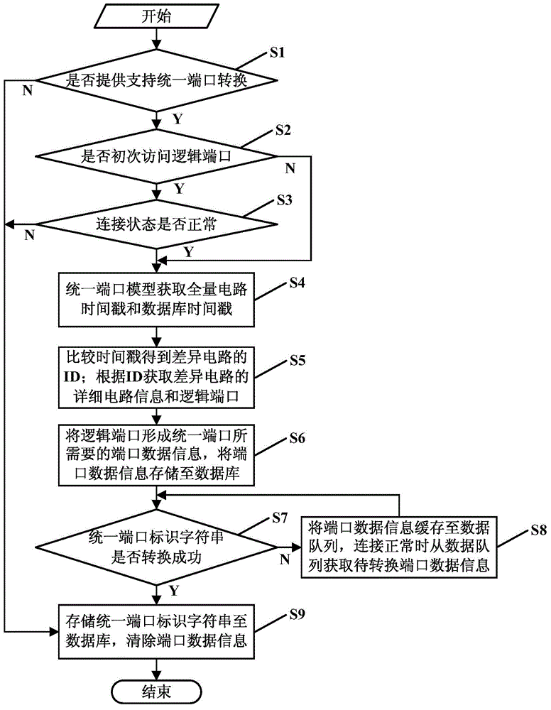 Uniform port model and method for accessing logical port thereof