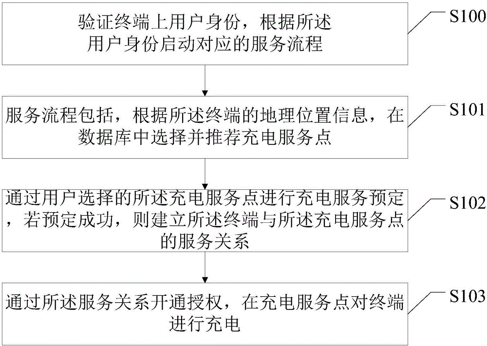 Charging service intelligent implementation method and device on basis of terminal