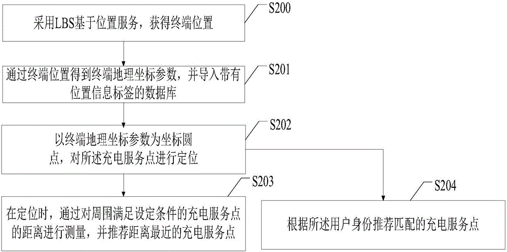 Charging service intelligent implementation method and device on basis of terminal