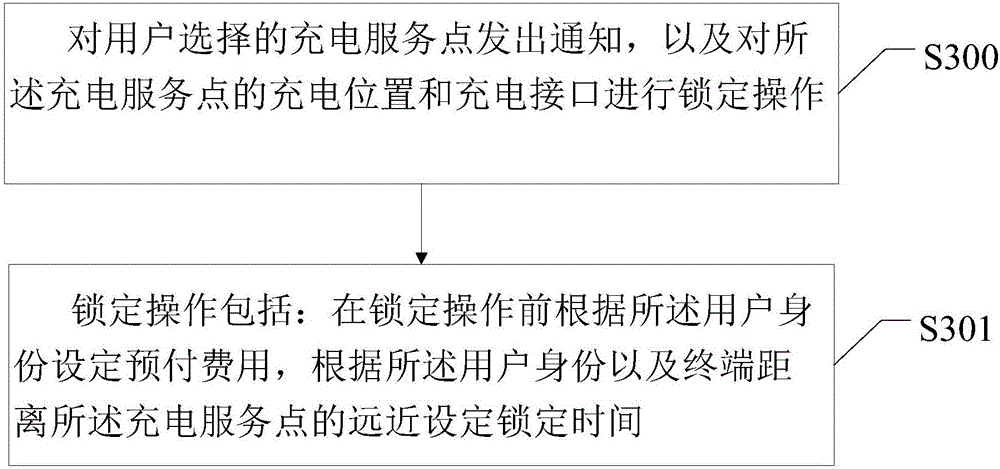 Charging service intelligent implementation method and device on basis of terminal