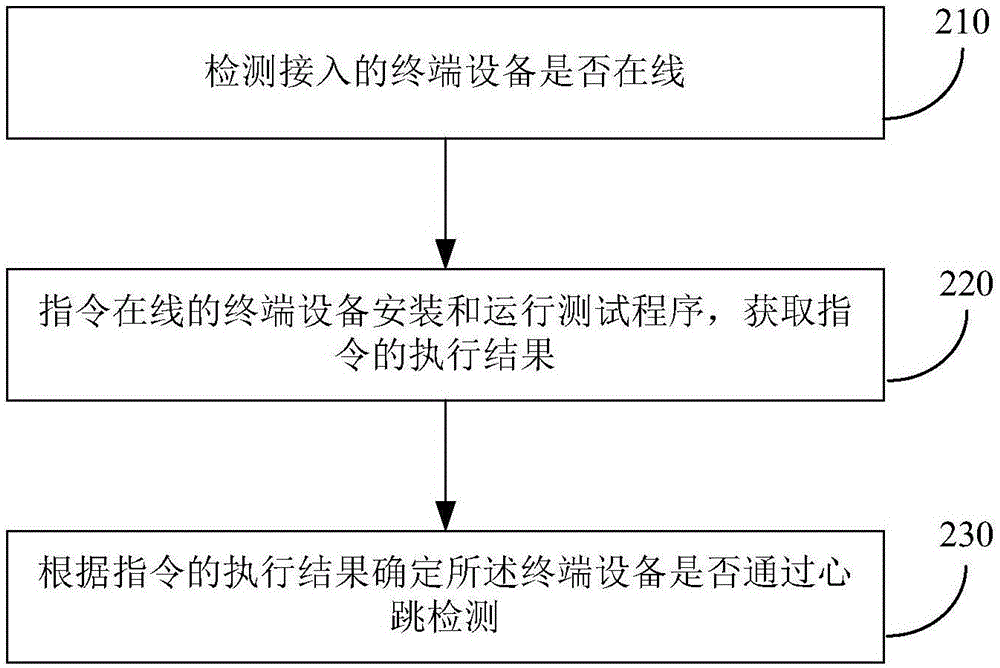 Heartbeat detection method and apparatus of distributed platform