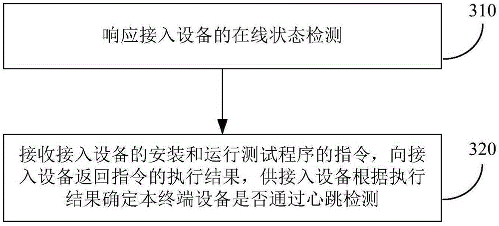 Heartbeat detection method and apparatus of distributed platform