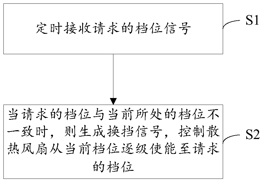 Control method of automobile cooling fan