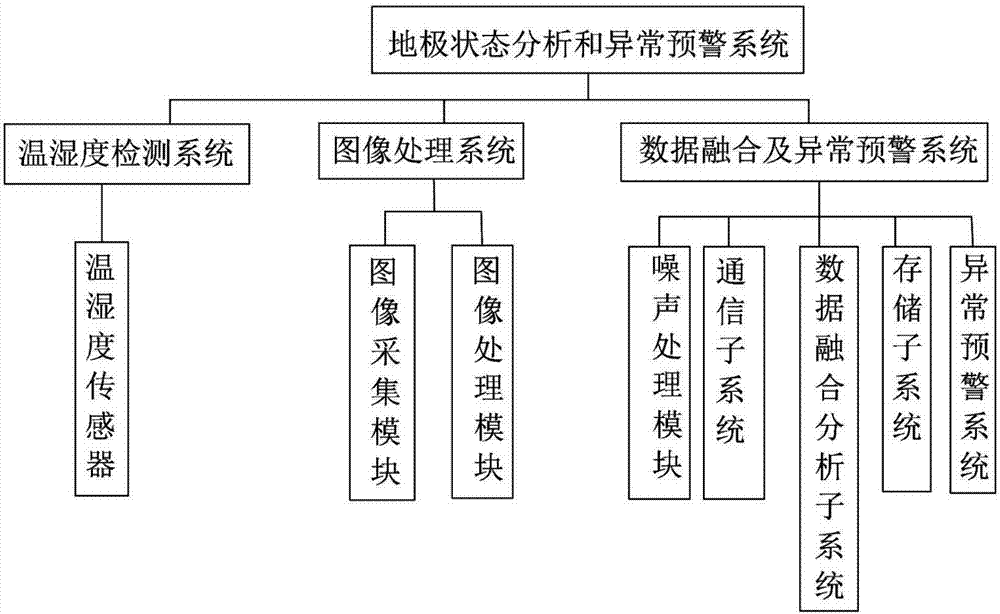 Grounding electrode state analysis and abnormity pre-warning system