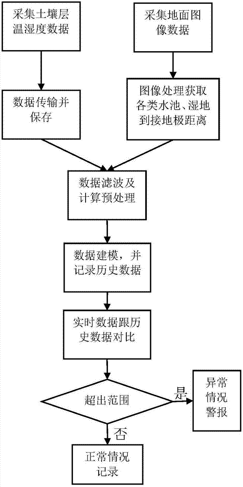 Grounding electrode state analysis and abnormity pre-warning system