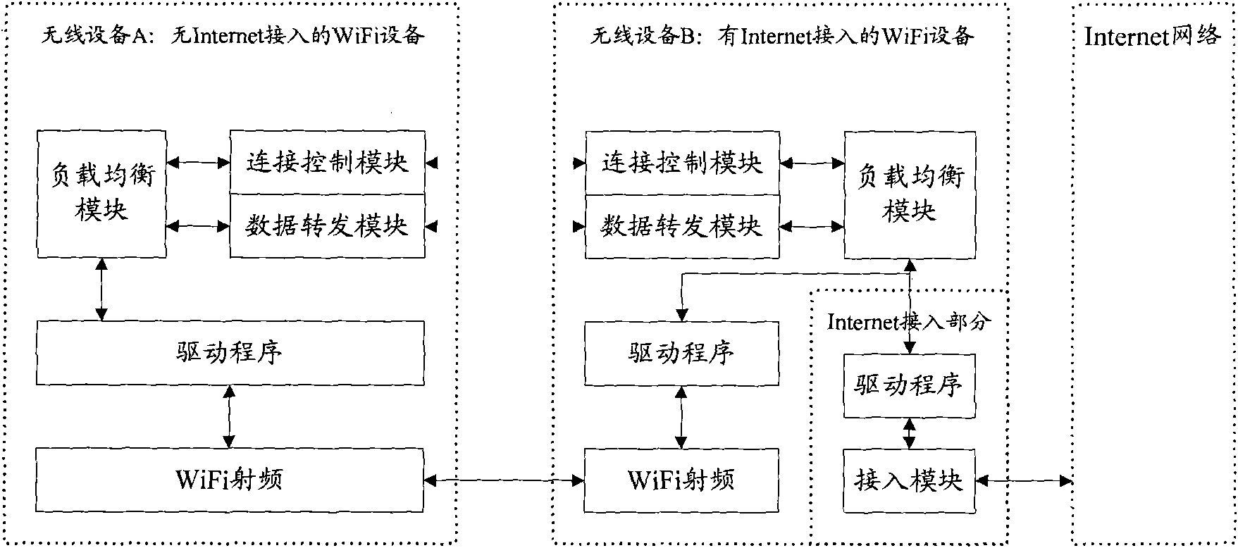 Method for sharing bandwidth among wireless devices and wireless devices