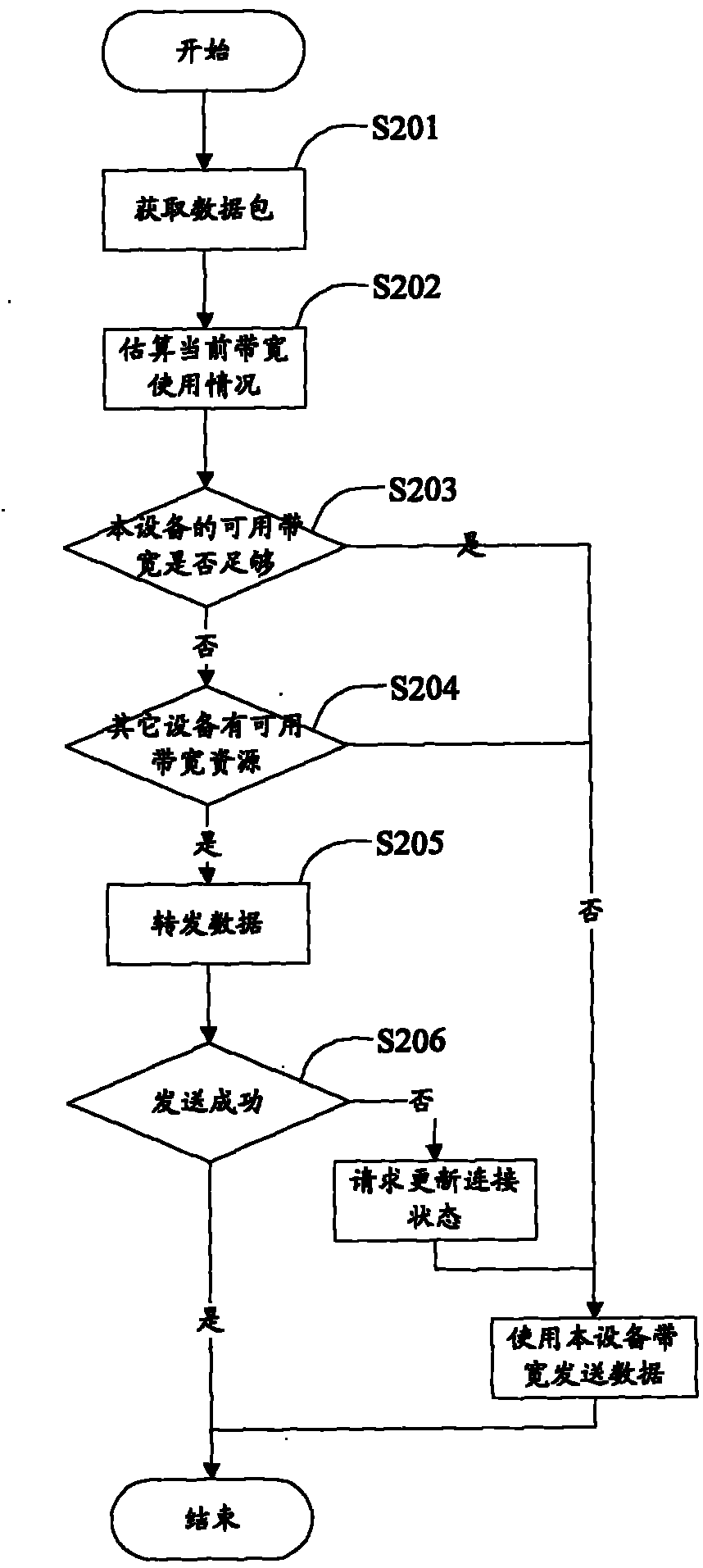 Method for sharing bandwidth among wireless devices and wireless devices