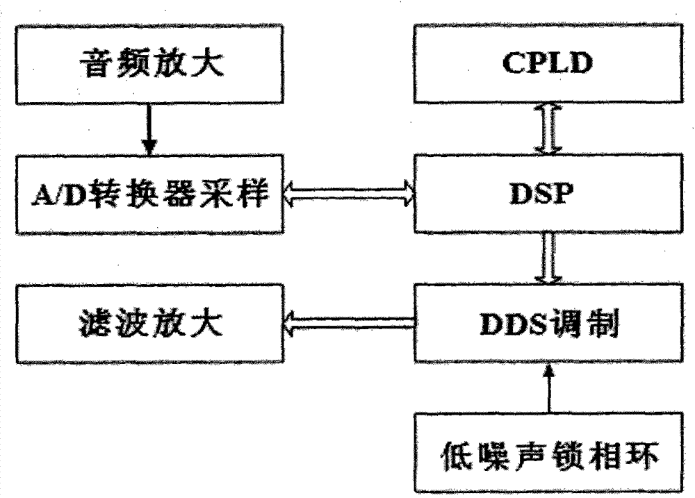 Radio frequency digitized modulation method based on DDS and DSP