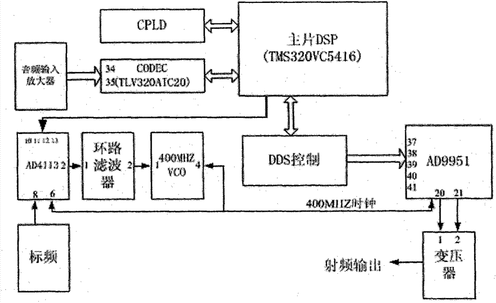 Radio frequency digitized modulation method based on DDS and DSP