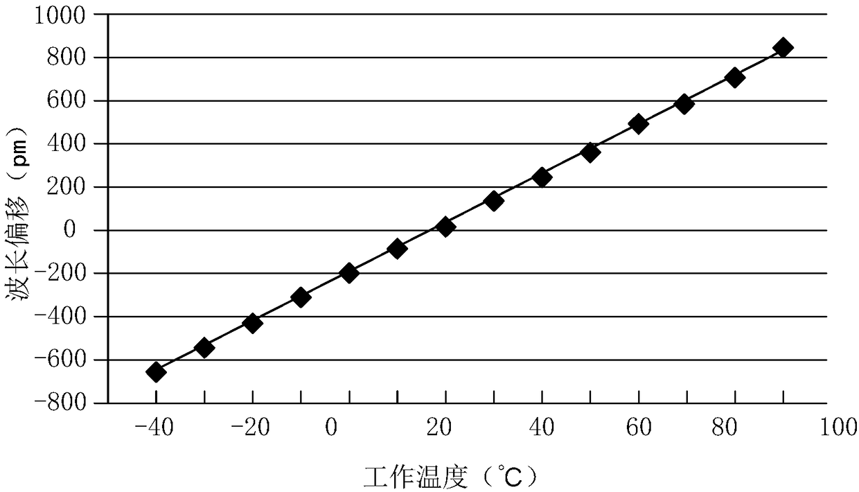 Athermal arrayed waveguide grating capable of achieving wavelength stability within wide temperature range