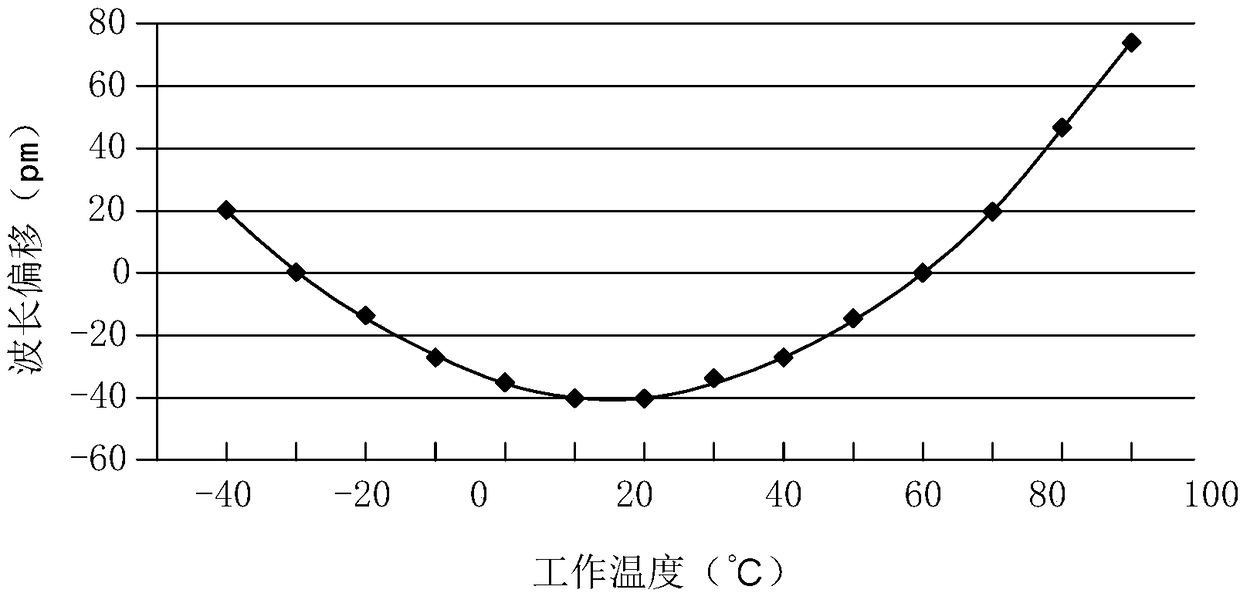 Athermal arrayed waveguide grating capable of achieving wavelength stability within wide temperature range