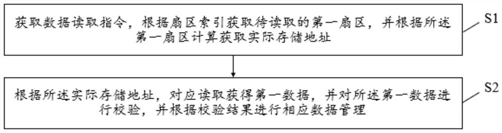 Data management method, device and system for single-chip microcomputer