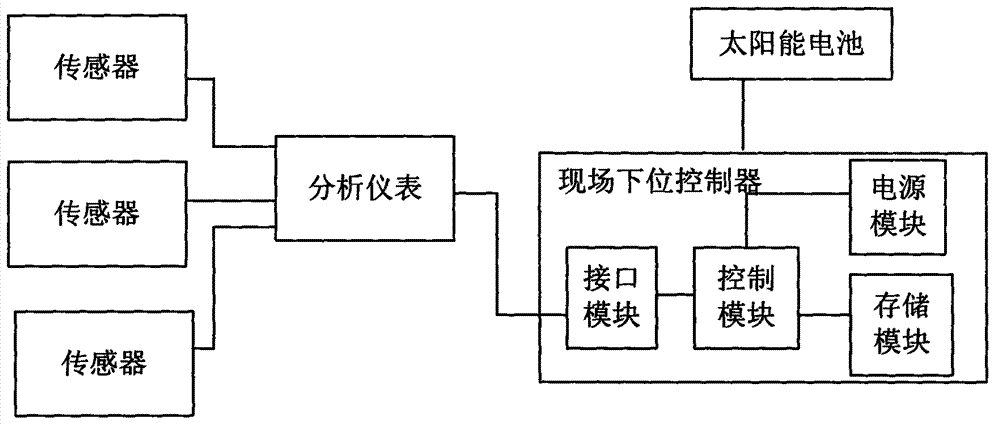 Intelligent water resource control platform based on cloud computing and expert system