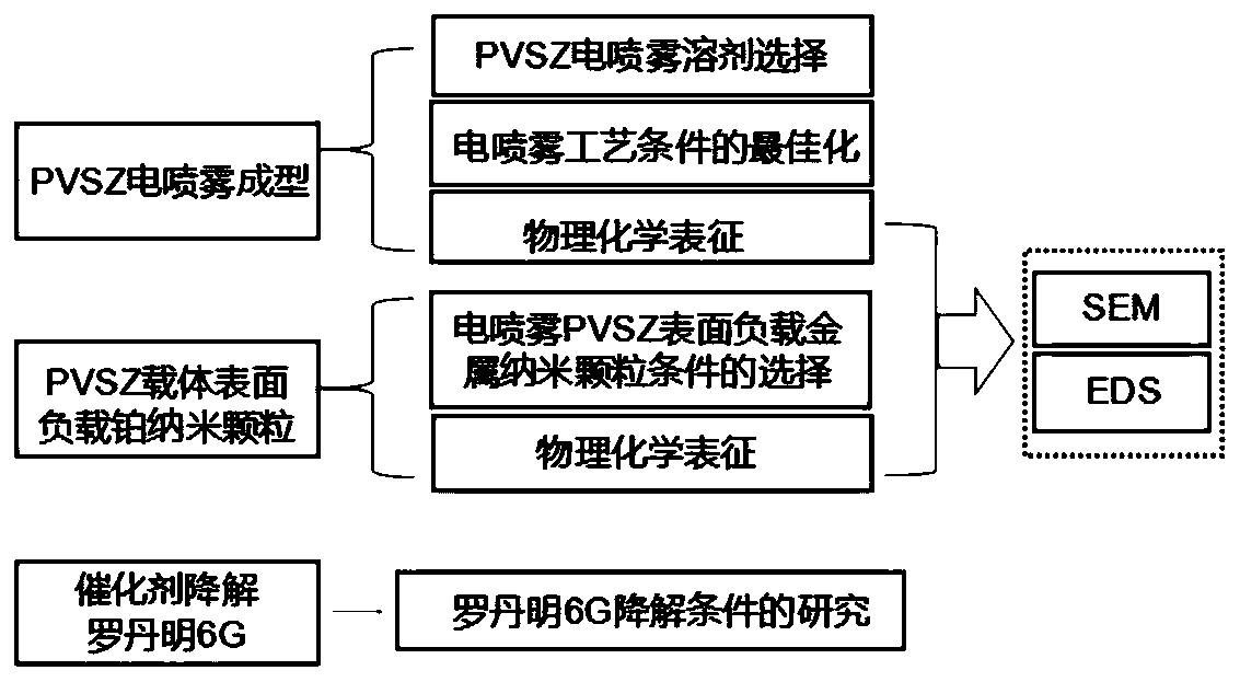 Catalyst with precious metal nanoparticles carried by ceramic precursor, and preparation method and application of catalyst