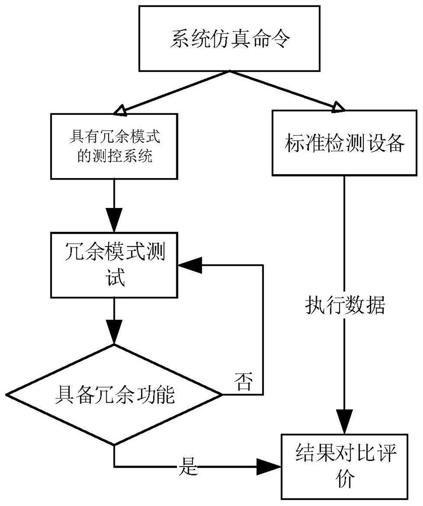 Intelligent substation measurement and control system centralized redundancy standby mode detection method and system