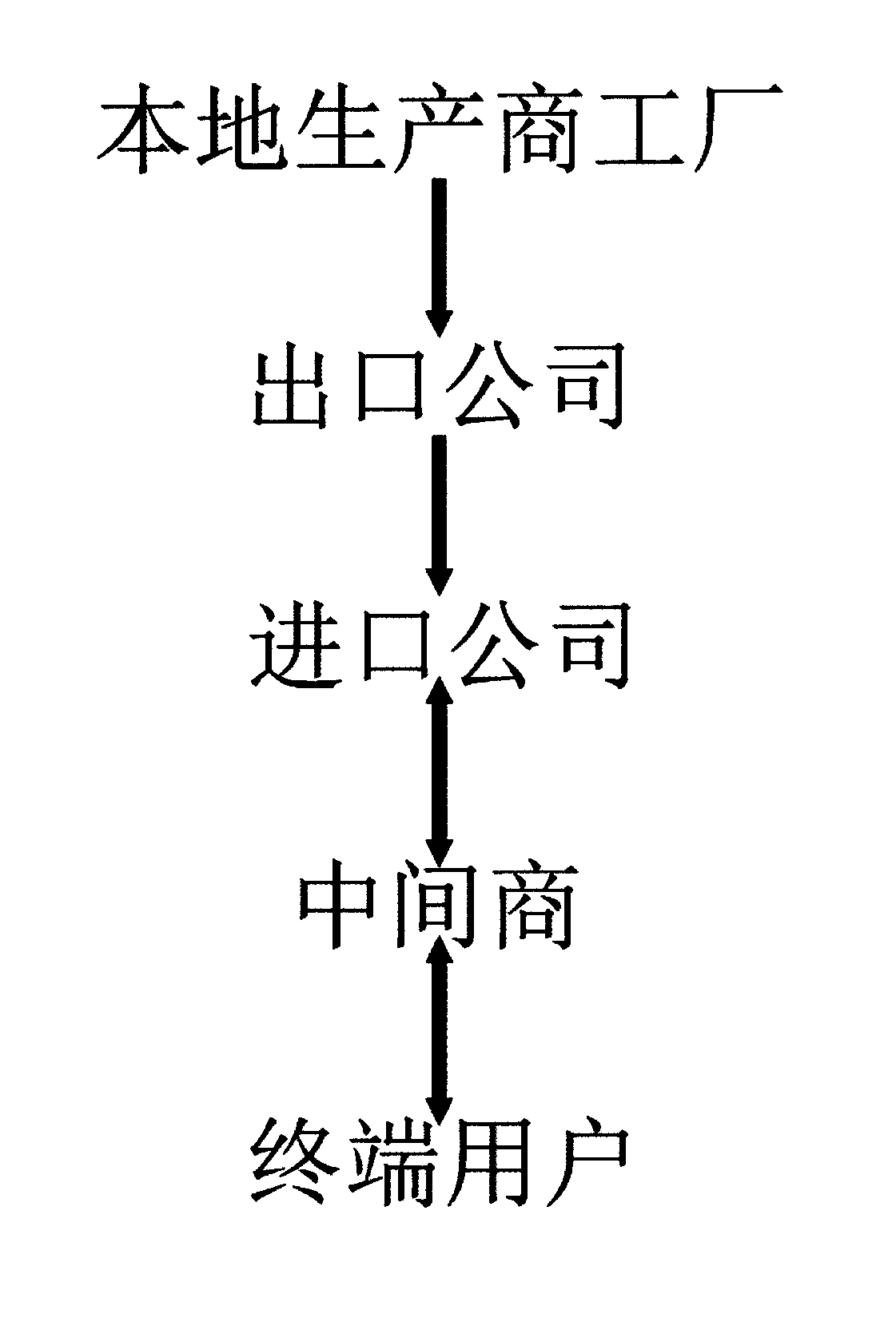 Transnational supply chain distribution and sales management and quality control method thereof