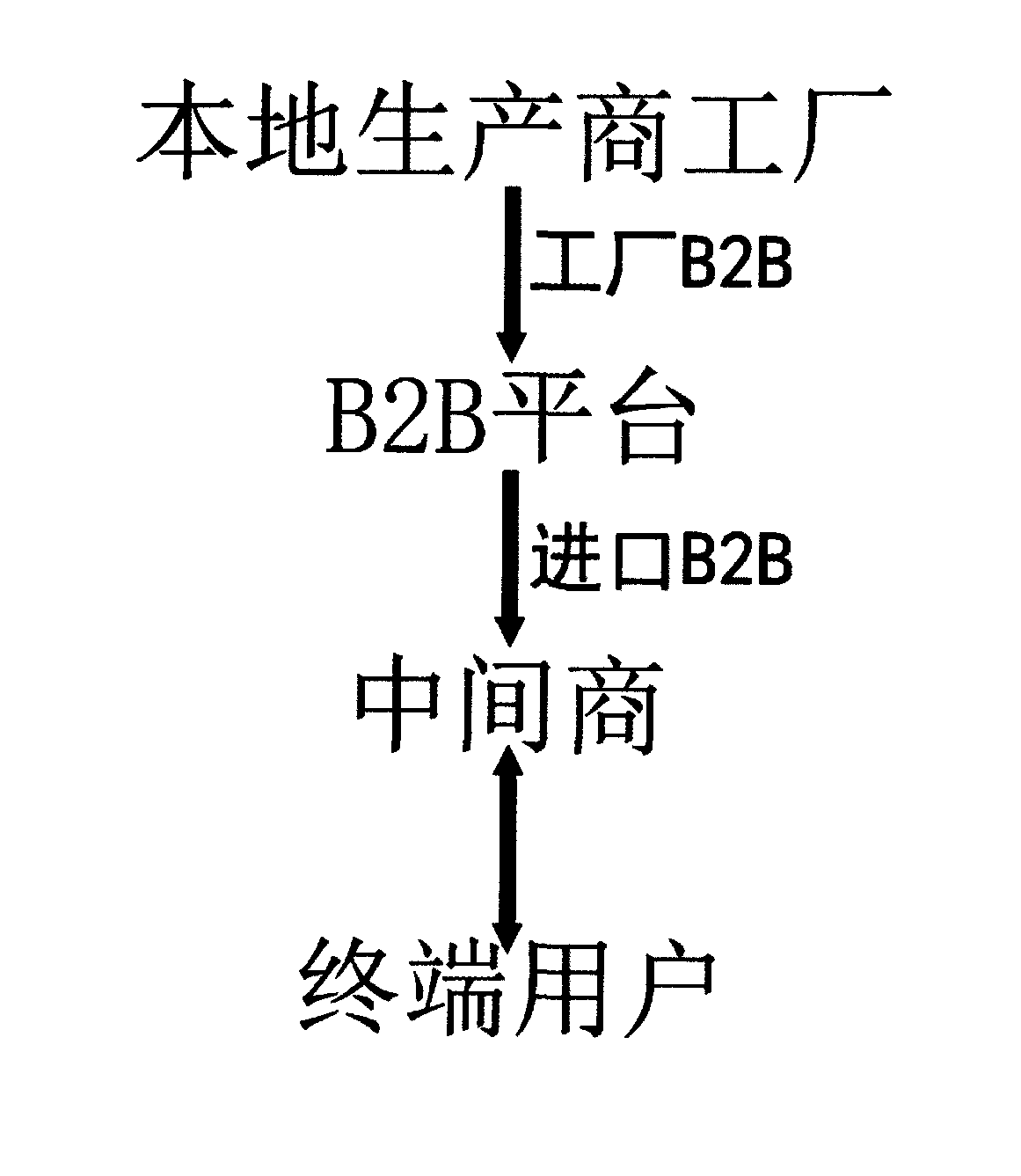 Transnational supply chain distribution and sales management and quality control method thereof