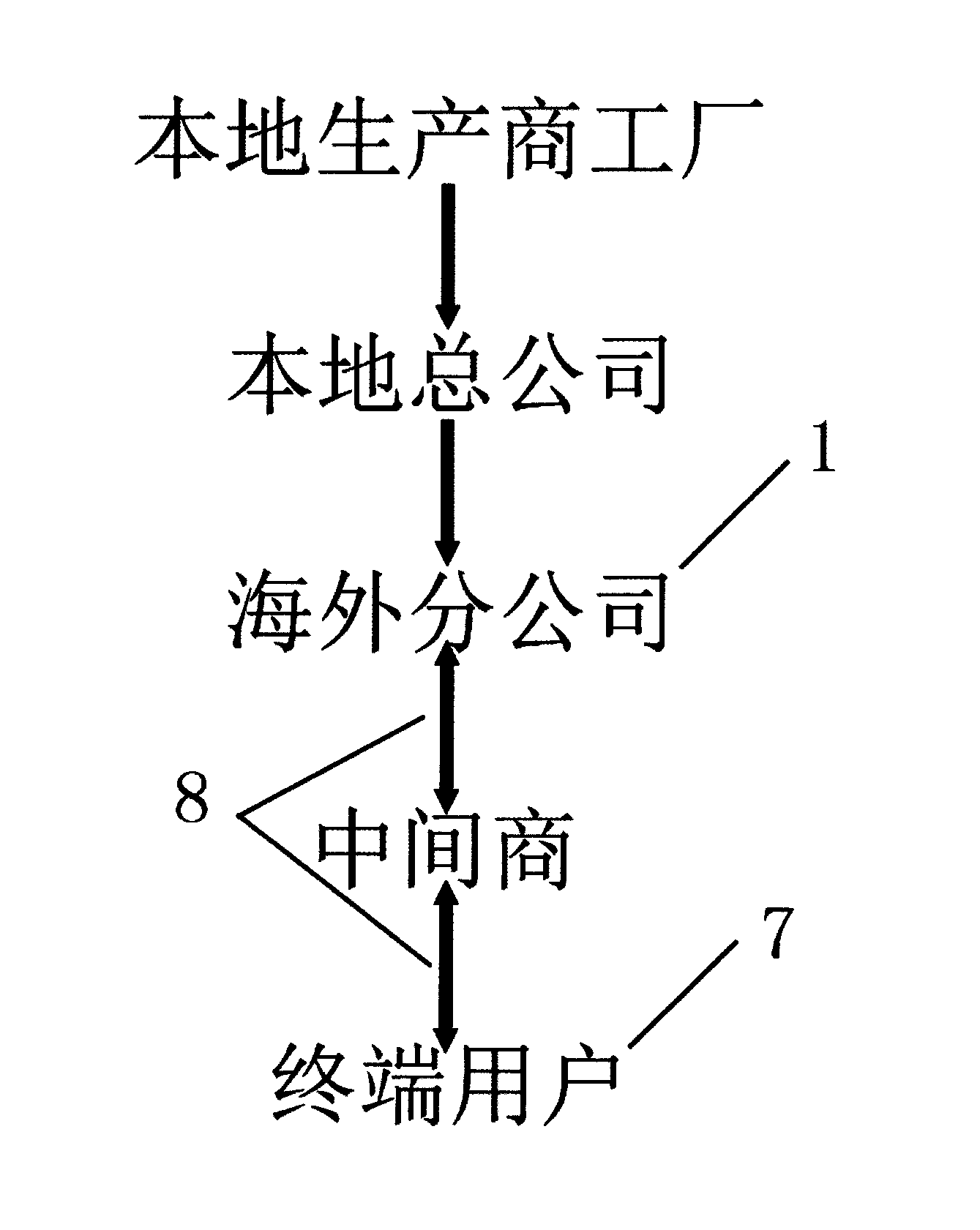 Transnational supply chain distribution and sales management and quality control method thereof