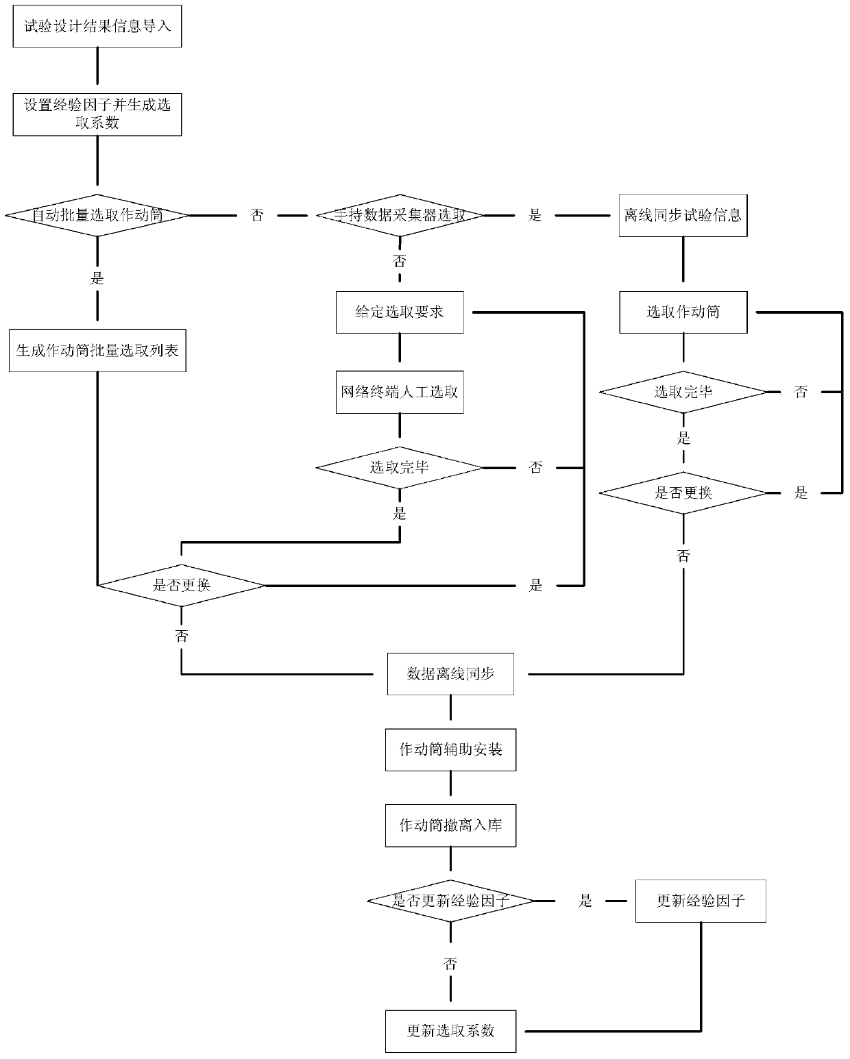 A method for information management and optimal configuration of actuator equipment resources