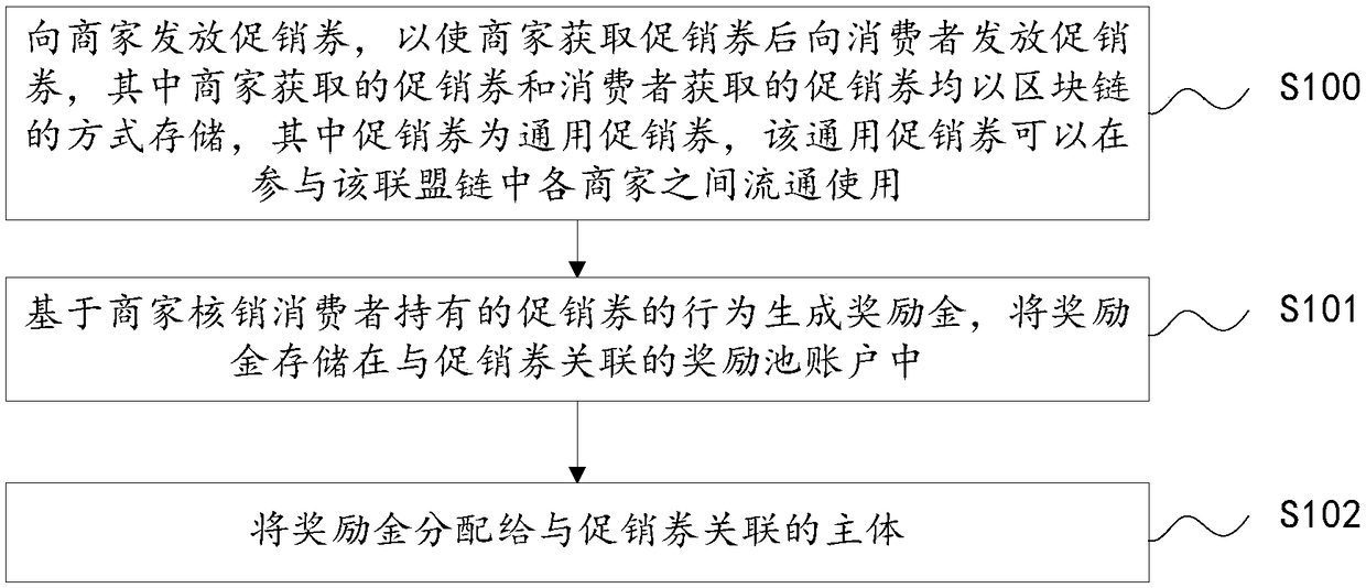 Method and device for issuing digital promotion coupon based on block chain, and electronic device