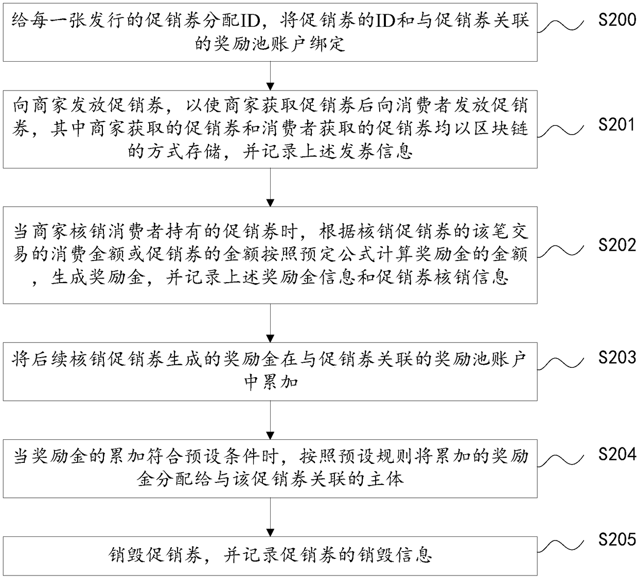 Method and device for issuing digital promotion coupon based on block chain, and electronic device