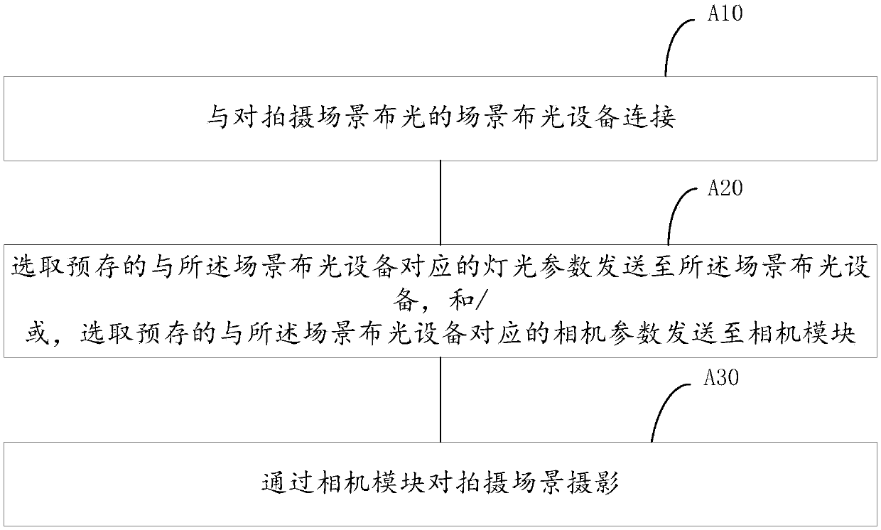 Intelligent photographing regulation and control terminal and system and photographing regulation and control method thereof