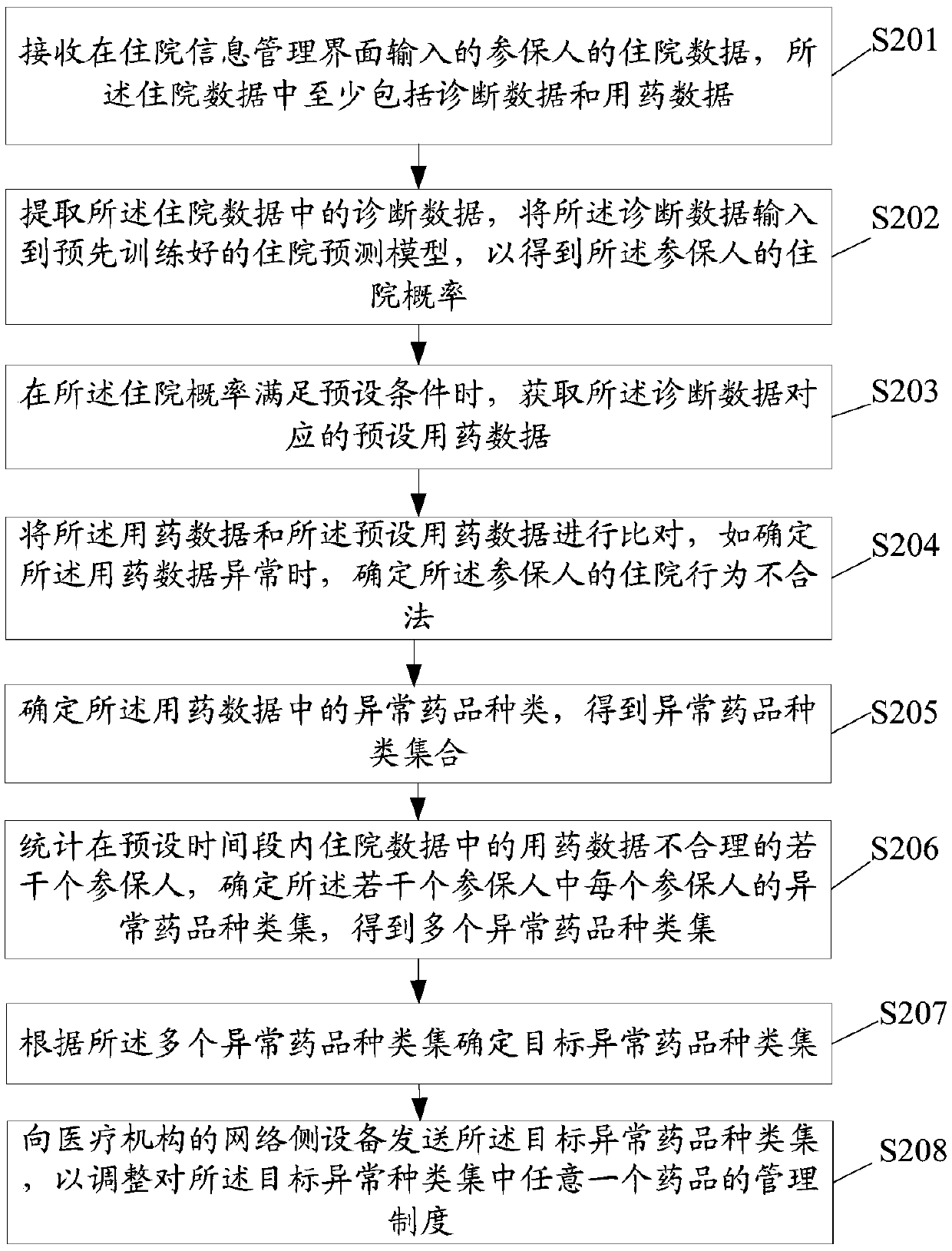 Method for determining hospitalization behavior based on hospitalization prediction model, and related product