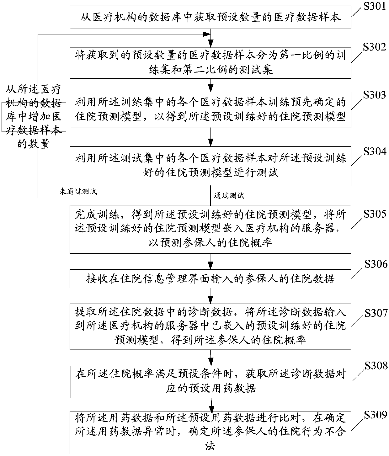 Method for determining hospitalization behavior based on hospitalization prediction model, and related product