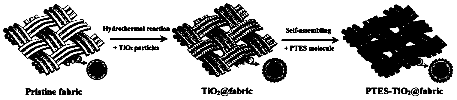 Preparation method of special-infiltration functional fabric surface with self-cleaning and oil-water separation functions