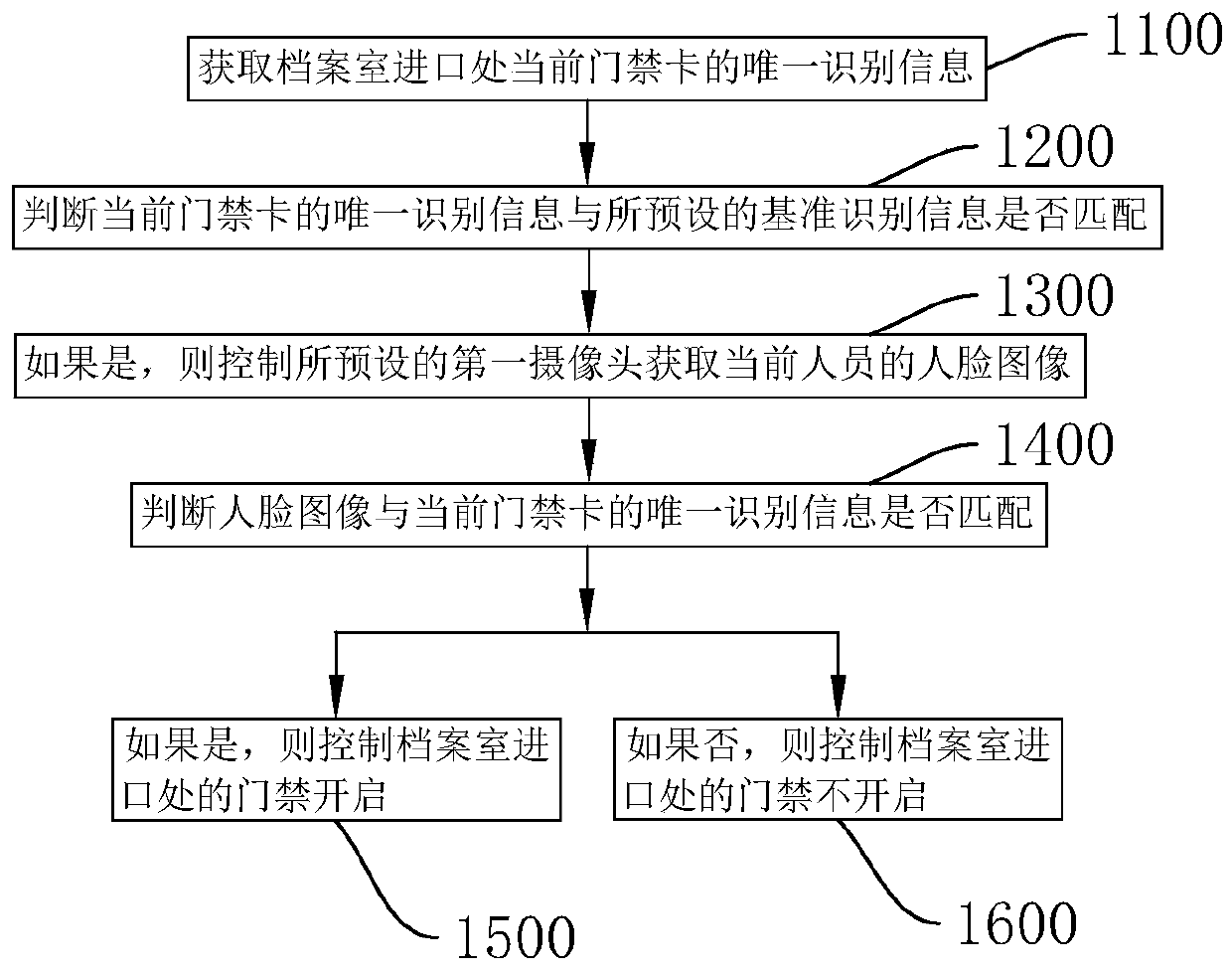 Intelligent library anti-theft method, storage medium and control device