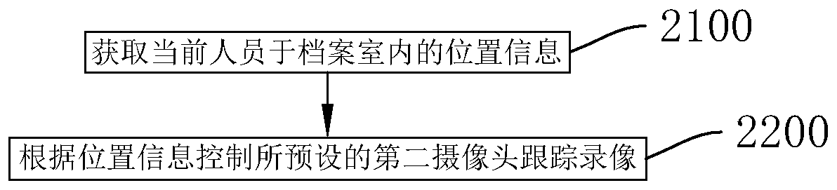 Intelligent library anti-theft method, storage medium and control device