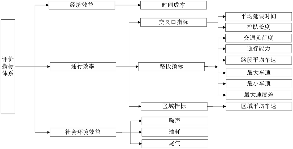 Multi-objective evaluation method of calming designs of open campus